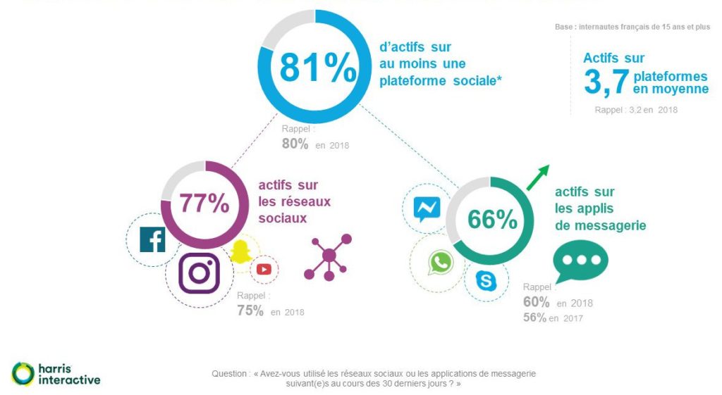 réseaux sociaux